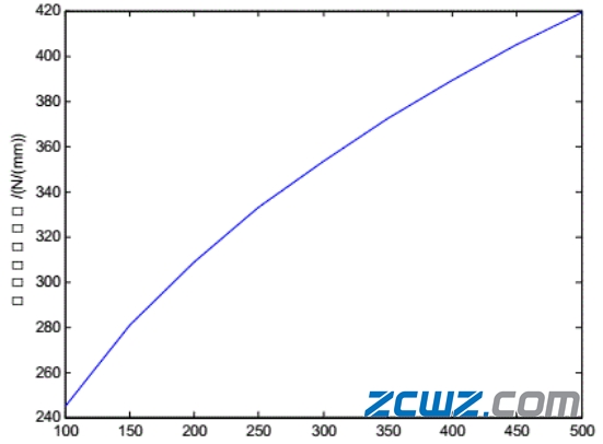 預(yù)緊和轉(zhuǎn)速對(duì)軸承剛度和溫度的影響