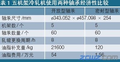 NSK高性能四列圓錐滾子軸承在鋼鐵軋機設(shè)備上的應(yīng)用