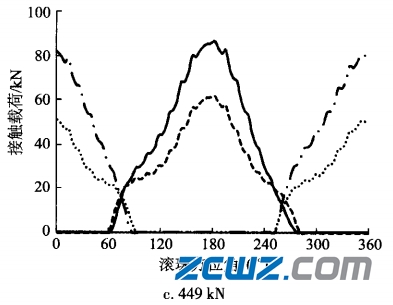 螺栓預(yù)緊力對(duì)四點(diǎn)角接觸球軸承載荷分布的影響