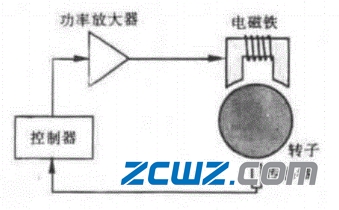 主動磁軸承工作原理及特點