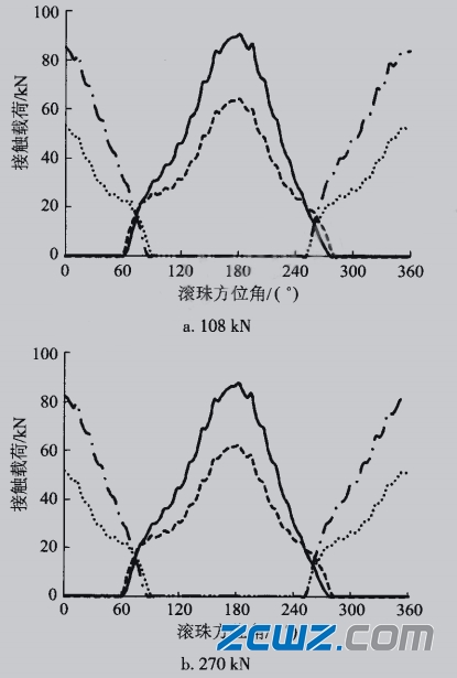 螺栓預(yù)緊力對(duì)四點(diǎn)角接觸球軸承載荷分布的影響