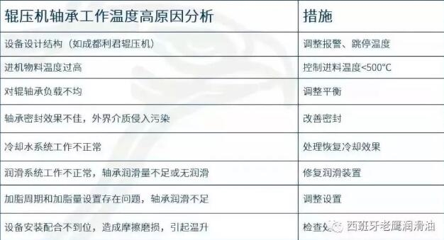 輥壓機(jī)軸承潤滑常見問題分析