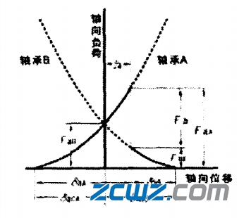 軸承預(yù)緊及預(yù)緊引起的剛度變化分析