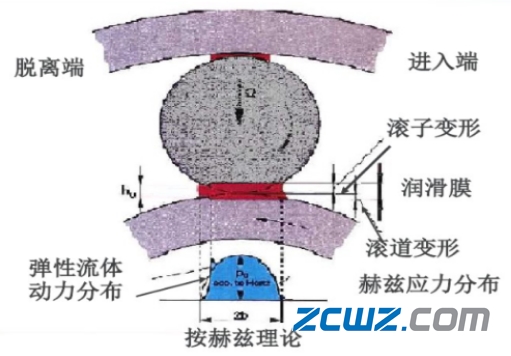 【軸承知識】軸承潤滑的基礎知識