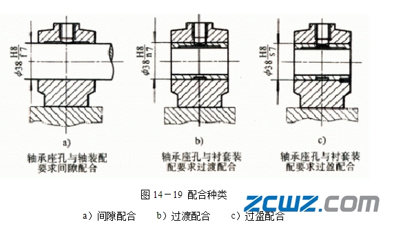 軸承座孔三種配合類型介紹