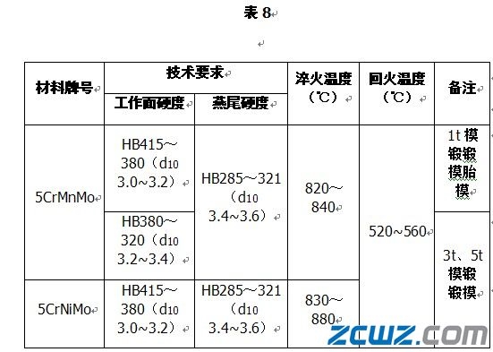 鍛模熱處理工藝規(guī)范