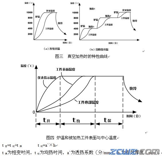 真空熱處理工藝參數(shù)的確定