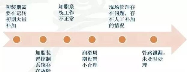 輥壓機(jī)軸承潤滑常見問題分析