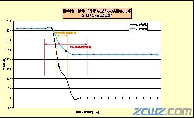 立磨磨輥軸承在水泥廠中的應(yīng)用性能分析