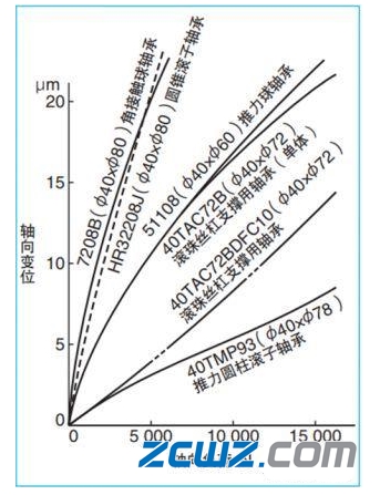 滾珠絲杠軸承的軸向剛度