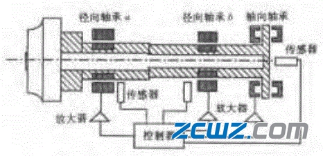 主動磁軸承工作原理及特點