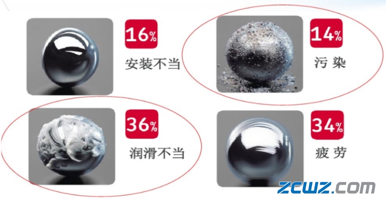 【軸承知識】軸承潤滑的基礎知識