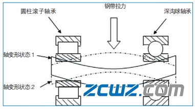 變速器圓柱滾子軸承內(nèi)圈脫出原因及解決方案