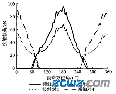 螺栓預(yù)緊力對(duì)四點(diǎn)角接觸球軸承載荷分布的影響