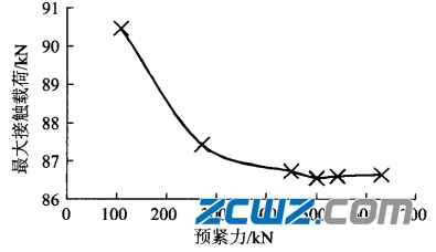 螺栓預(yù)緊力對(duì)四點(diǎn)角接觸球軸承載荷分布的影響