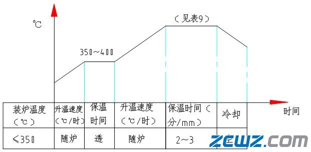 鍛模熱處理工藝規(guī)范
