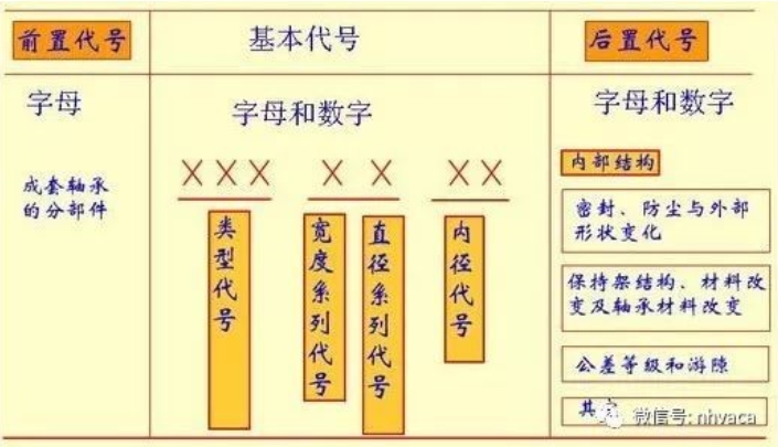 滾珠式軸承和滾柱式軸承的區(qū)別與軸承符號含義