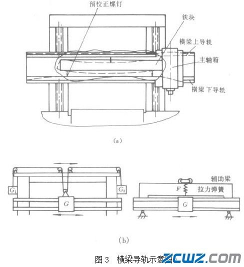 數(shù)控機床的橫梁裝配