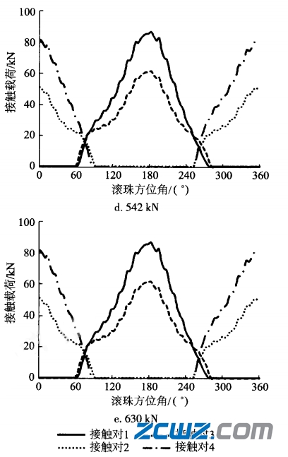 螺栓預(yù)緊力對(duì)四點(diǎn)角接觸球軸承載荷分布的影響
