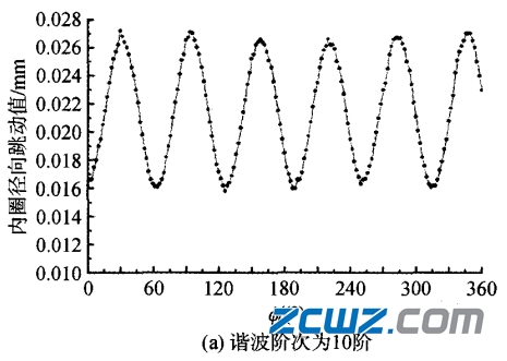 影響滾子軸承旋轉(zhuǎn)精度的哪些因素？