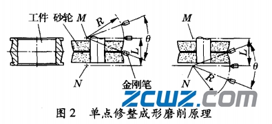 調心滾子軸承內滾道磨削方法的原理及特點