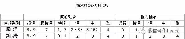 滾珠式軸承和滾柱式軸承的區(qū)別與軸承符號含義