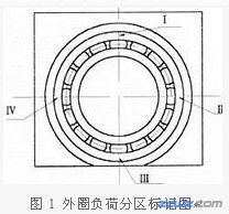 軋機(jī)軸承的安裝方法