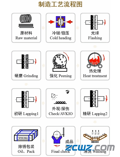 軸承鋼珠生產(chǎn)流程及裝配步驟
