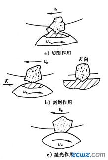 砂輪的磨削過(guò)程