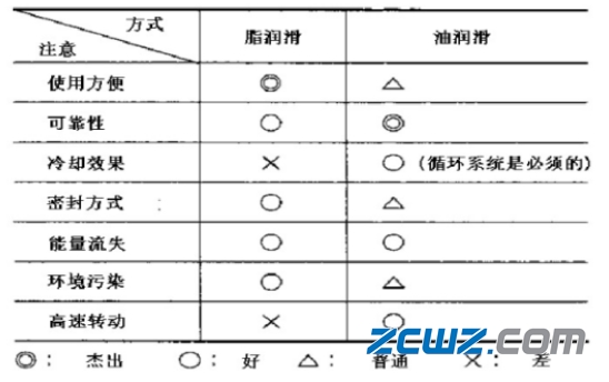 【軸承知識】軸承潤滑的基礎知識