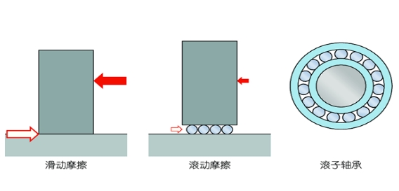滾動(dòng)軸承優(yōu)勢(shì)之一摩擦力小