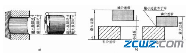 軸承座孔三種配合類型介紹