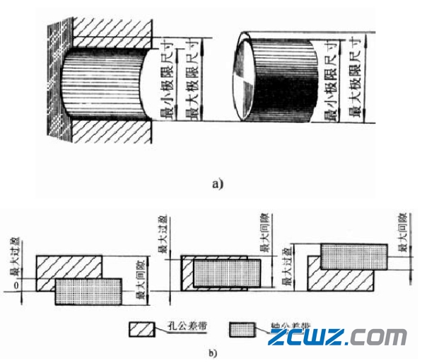 軸承座孔三種配合類型介紹