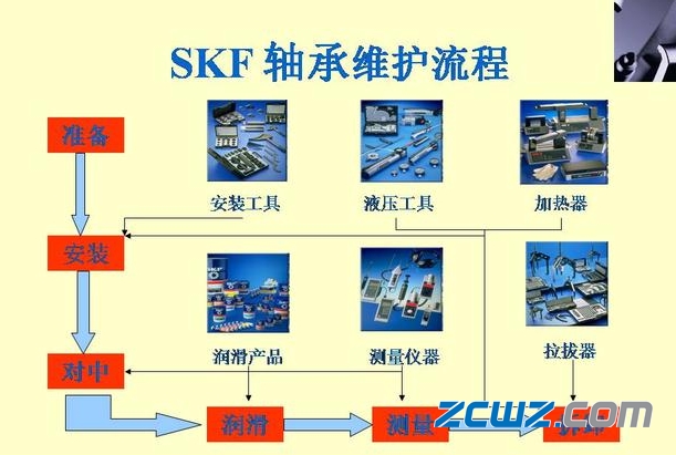 skf軸承提前失效比例因素及維護(hù)流程