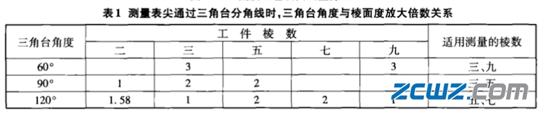 軸承套圈車削加工檢驗(yàn)項(xiàng)目與方法