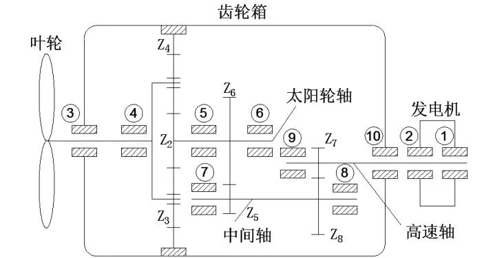 風(fēng)力發(fā)電機(jī)組齒輪箱軸承故障分析與解決方法