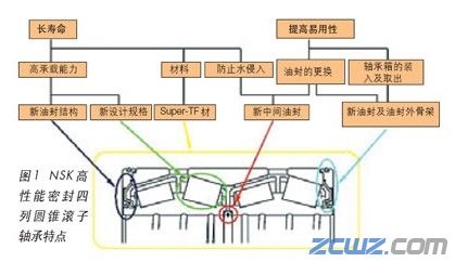 NSK高性能四列圓錐滾子軸承在鋼鐵軋機設(shè)備上的應(yīng)用