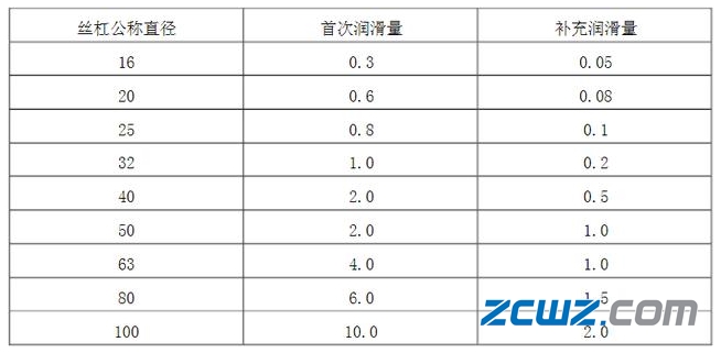滾珠絲杠支撐軸承的潤(rùn)滑與防塵