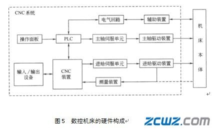 數(shù)控機(jī)床的組成及工作原理