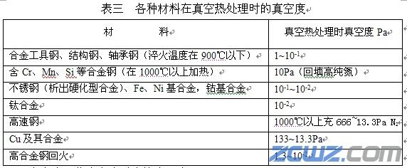 真空熱處理工藝參數(shù)的確定