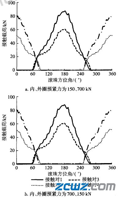 螺栓預(yù)緊力對(duì)四點(diǎn)角接觸球軸承載荷分布的影響