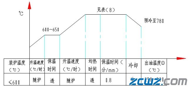 鍛模熱處理工藝規(guī)范