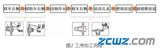 第三代輪轂軸承制造工藝流程及優(yōu)點(diǎn)