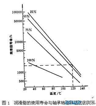 潤滑脂的選用及管理