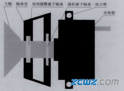 風(fēng)電主軸承的2點(diǎn)支承軸承方案分析