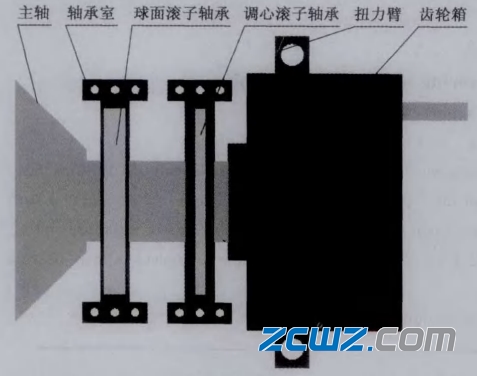 風(fēng)電主軸承的2點(diǎn)支承軸承方案分析