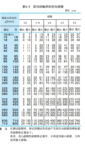 滾動(dòng)軸承游隙選擇