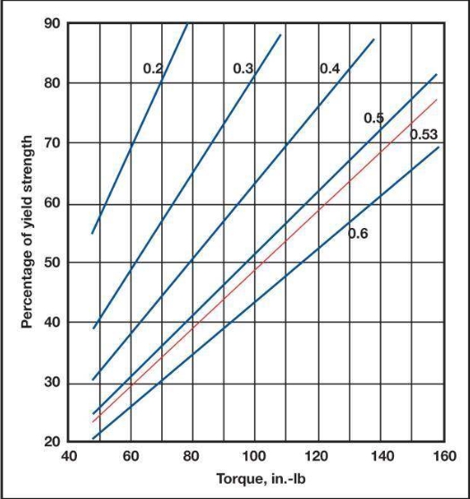 預(yù)緊力在螺栓緊固件疲勞斷裂中扮演的角色