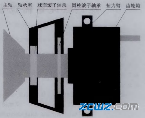 風(fēng)電主軸承的2點(diǎn)支承軸承方案分析