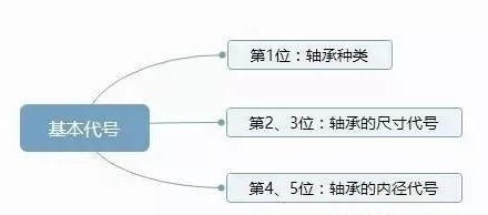 軸承代號(hào)組成和編制規(guī)則大全